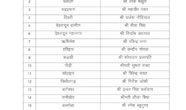 भाजपा ने घोषित किए नए सांगठनिक जिलाध्यक्ष